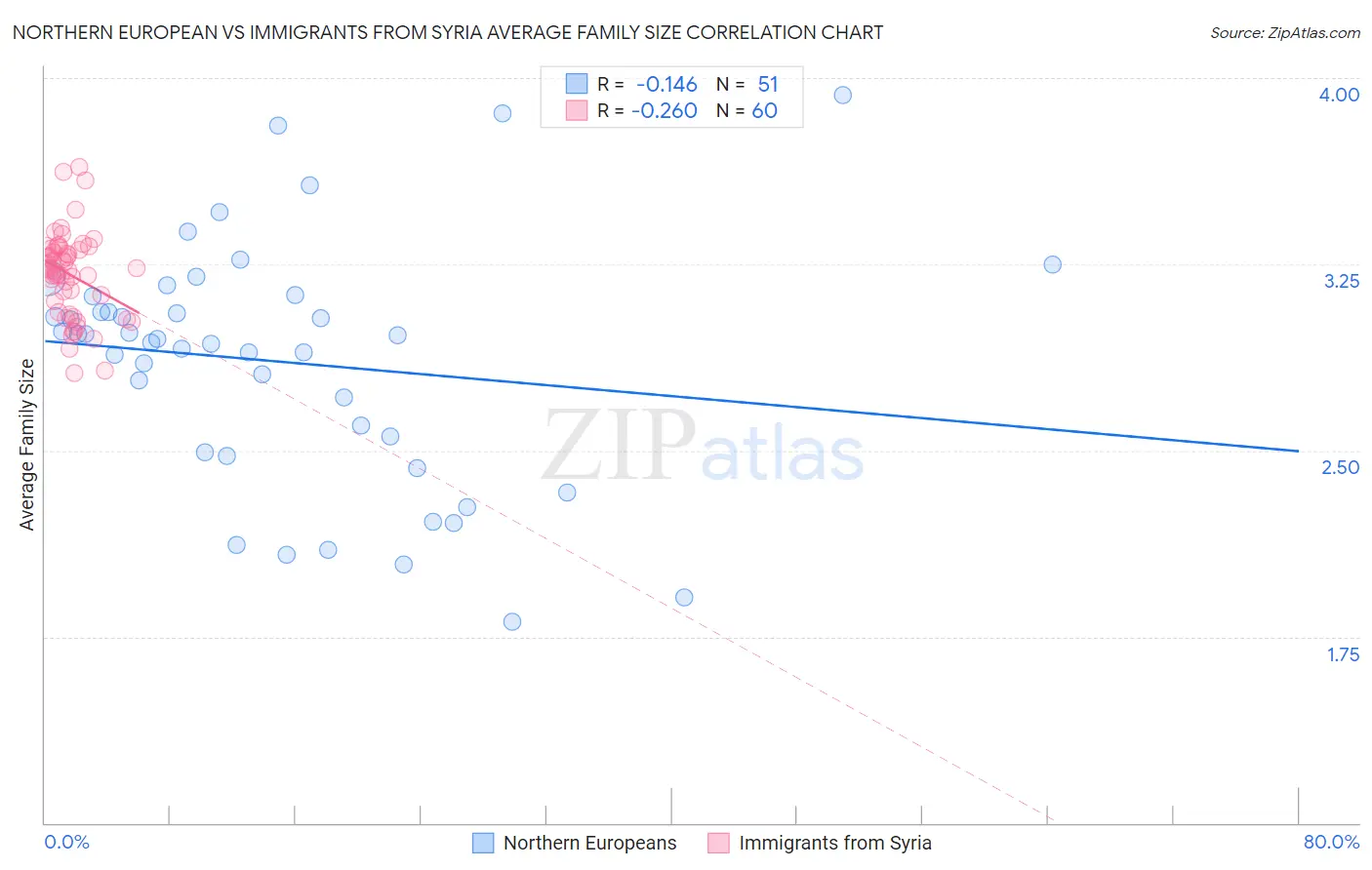 Northern European vs Immigrants from Syria Average Family Size