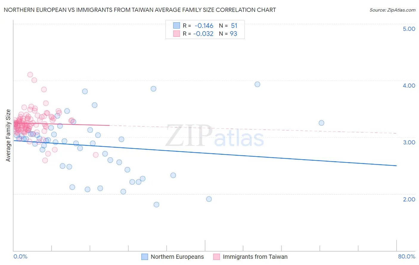 Northern European vs Immigrants from Taiwan Average Family Size