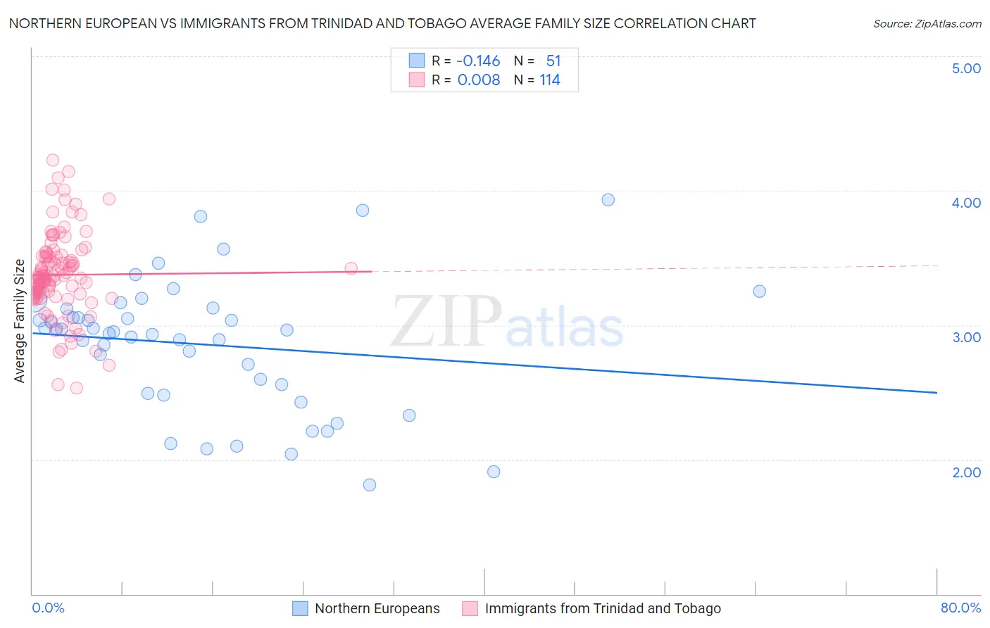 Northern European vs Immigrants from Trinidad and Tobago Average Family Size