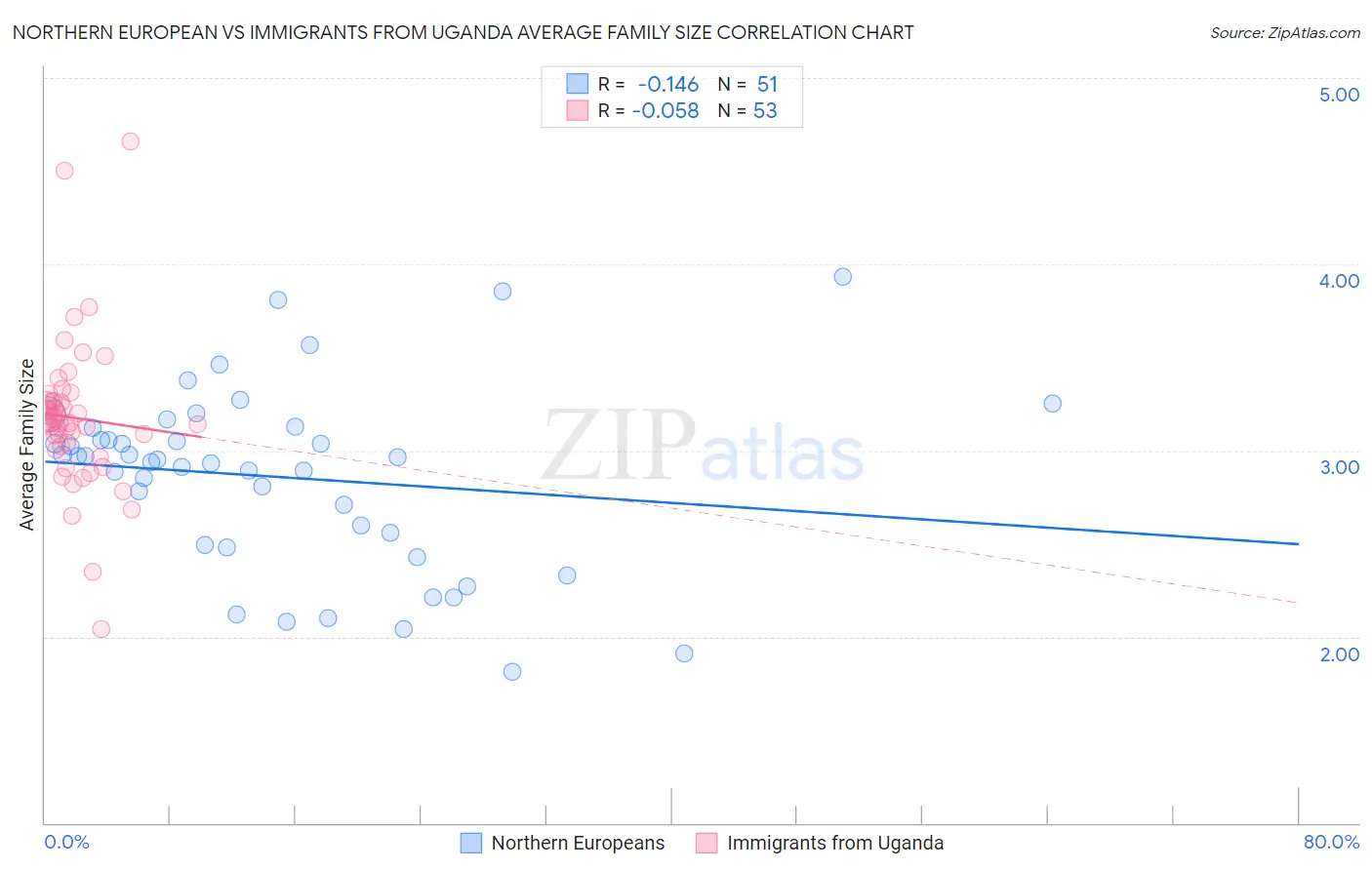 Northern European vs Immigrants from Uganda Average Family Size