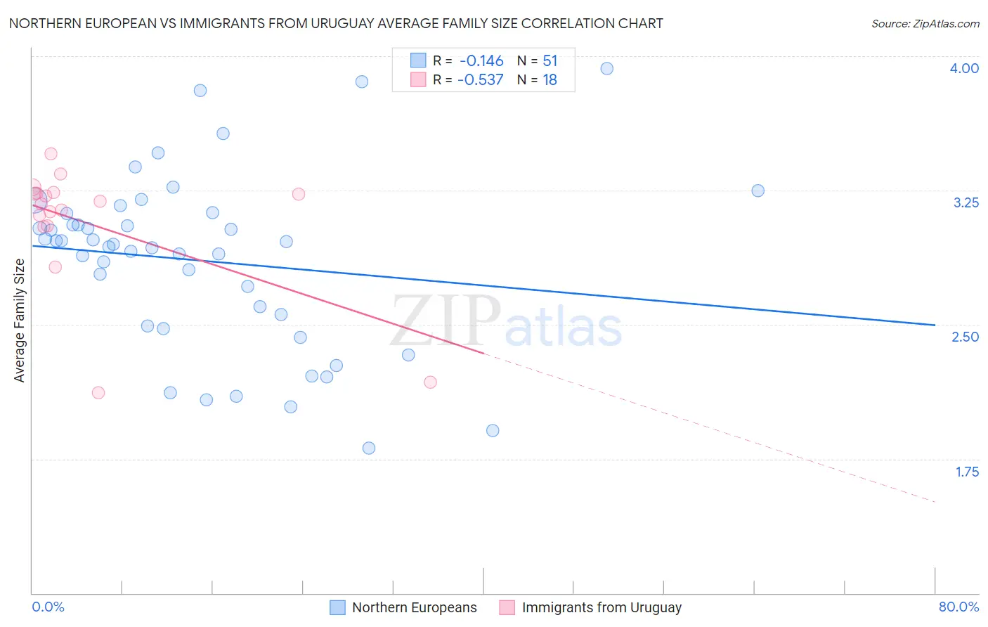 Northern European vs Immigrants from Uruguay Average Family Size