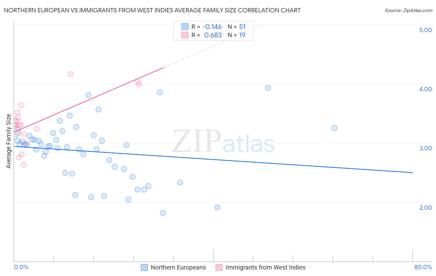 Northern European vs Immigrants from West Indies Average Family Size