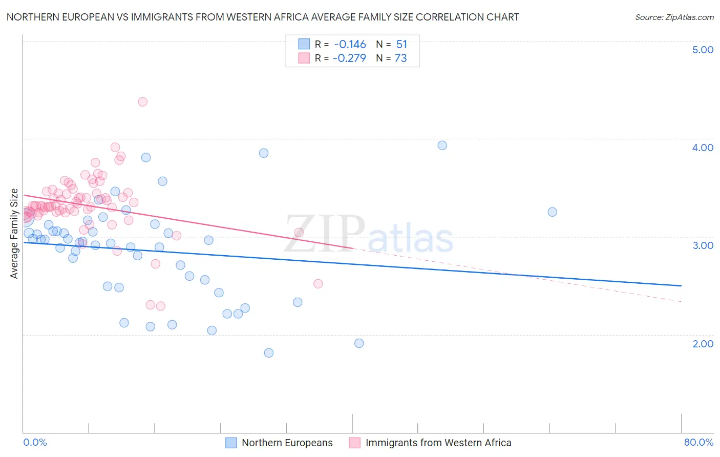Northern European vs Immigrants from Western Africa Average Family Size