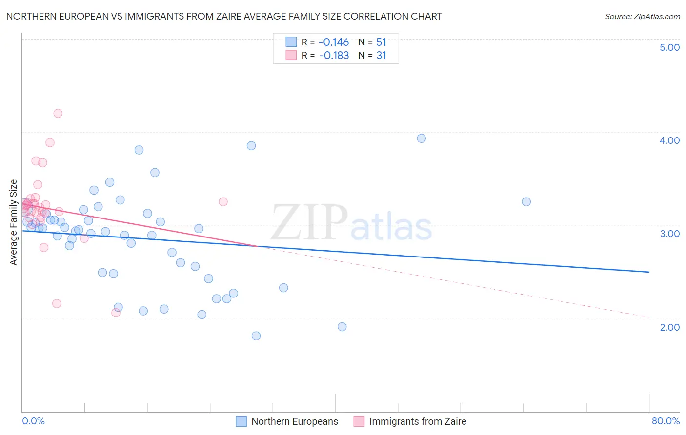 Northern European vs Immigrants from Zaire Average Family Size