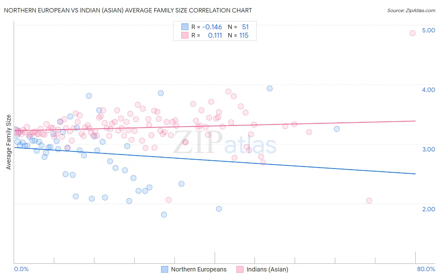Northern European vs Indian (Asian) Average Family Size
