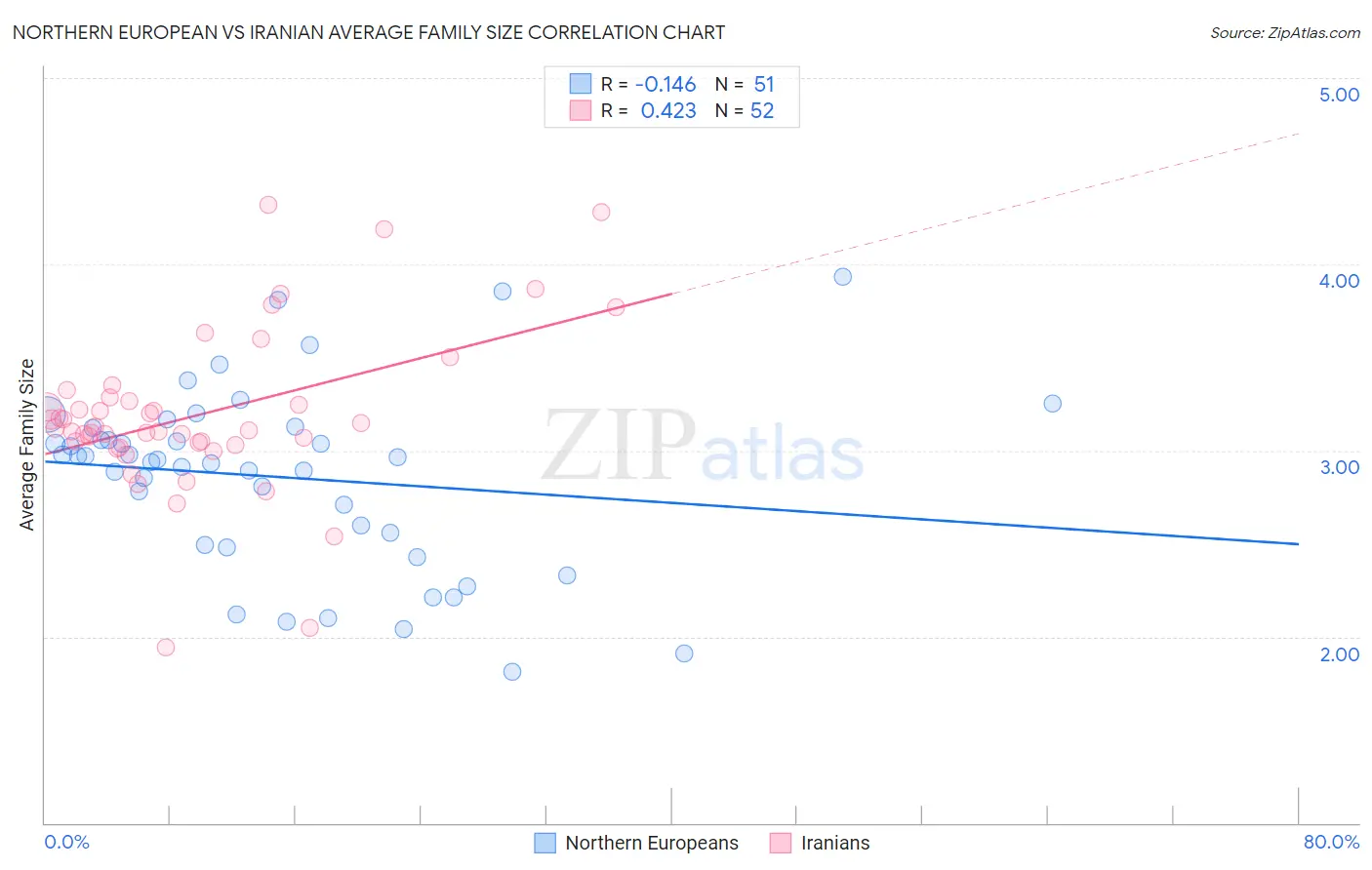 Northern European vs Iranian Average Family Size