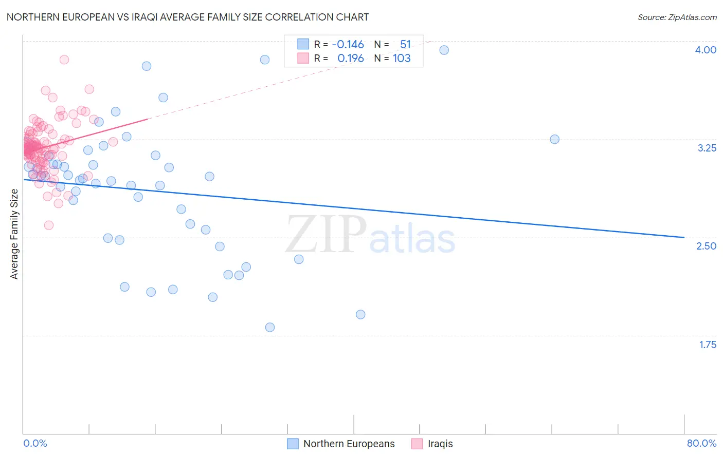 Northern European vs Iraqi Average Family Size