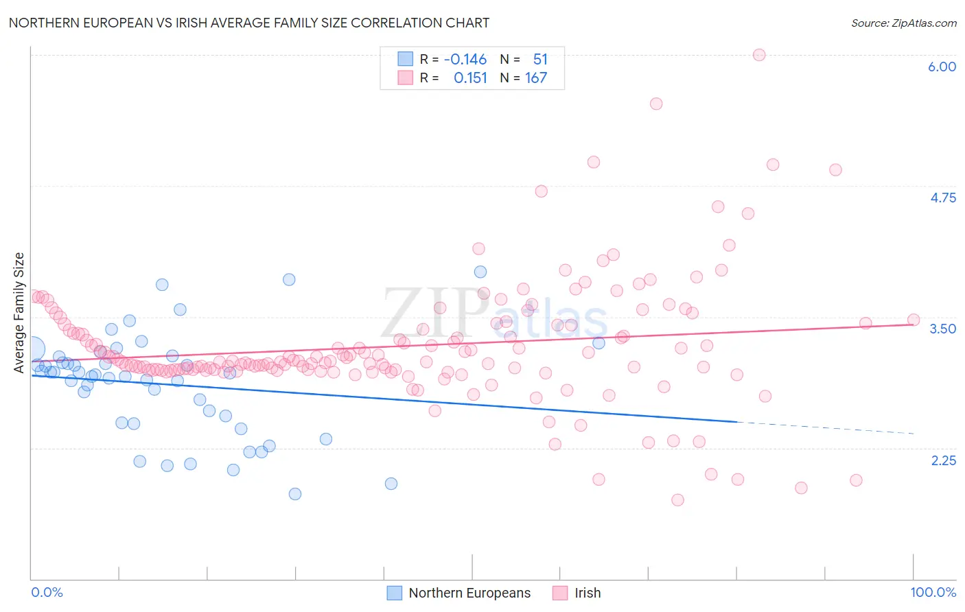 Northern European vs Irish Average Family Size