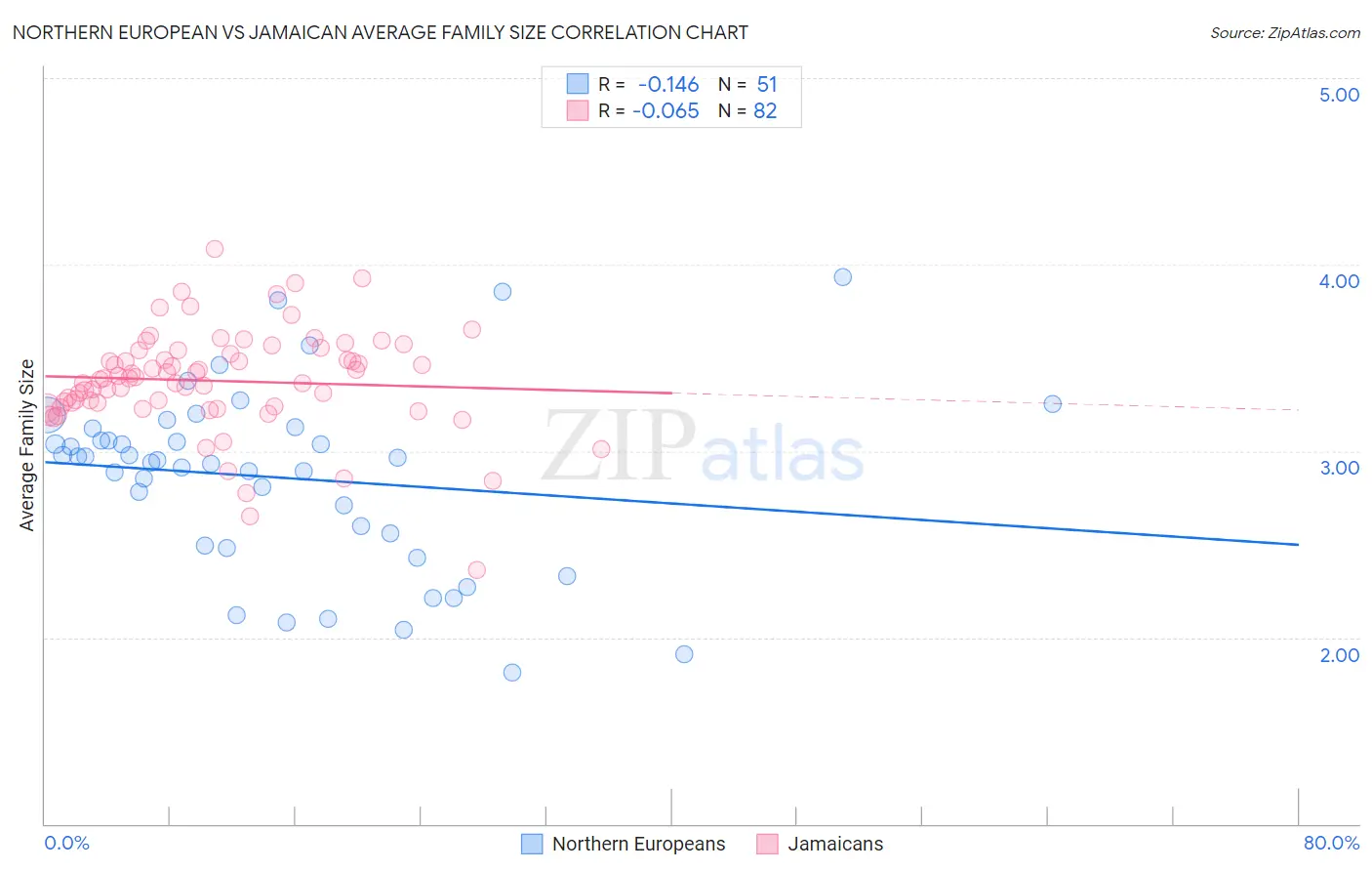 Northern European vs Jamaican Average Family Size