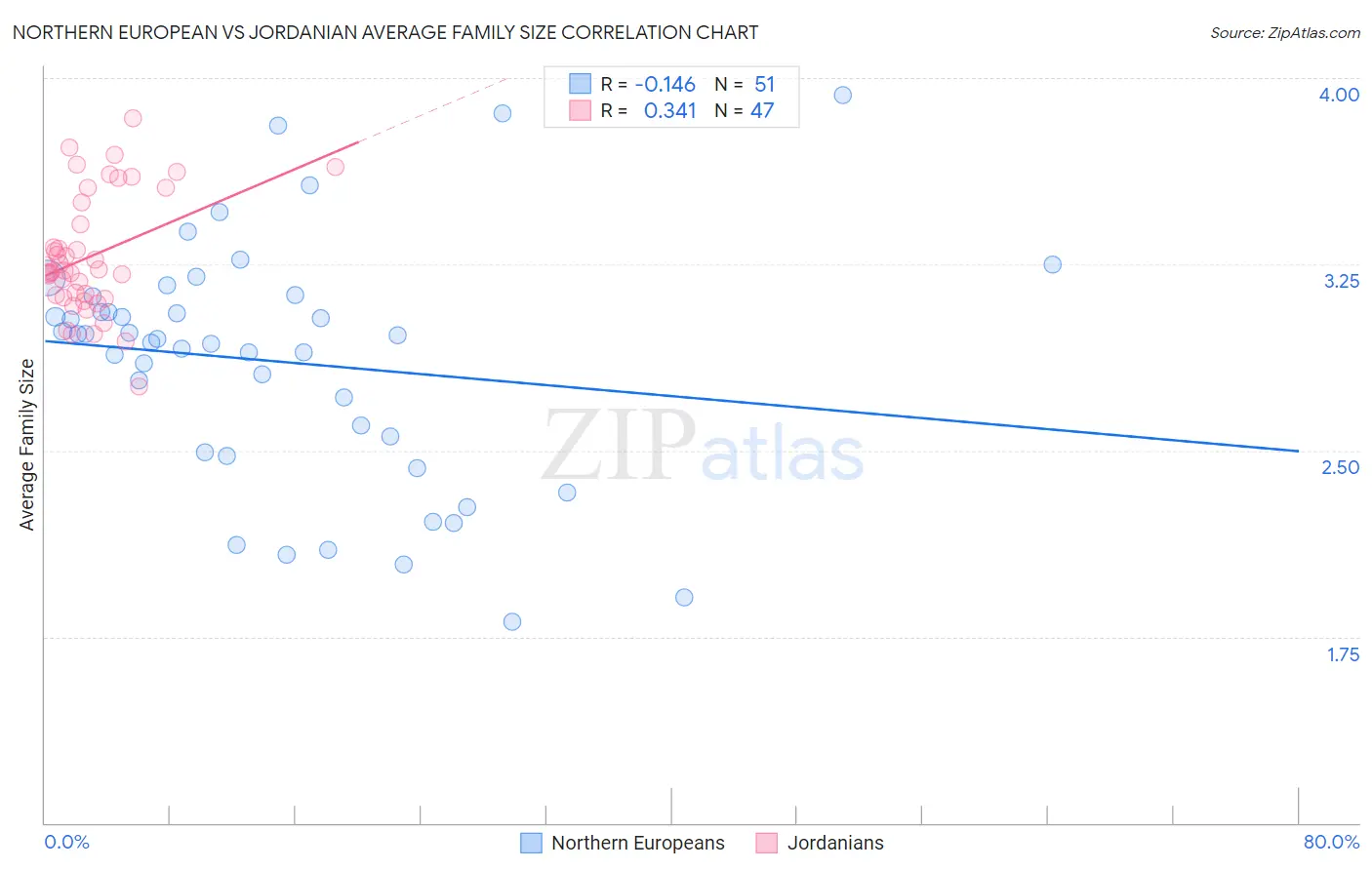 Northern European vs Jordanian Average Family Size