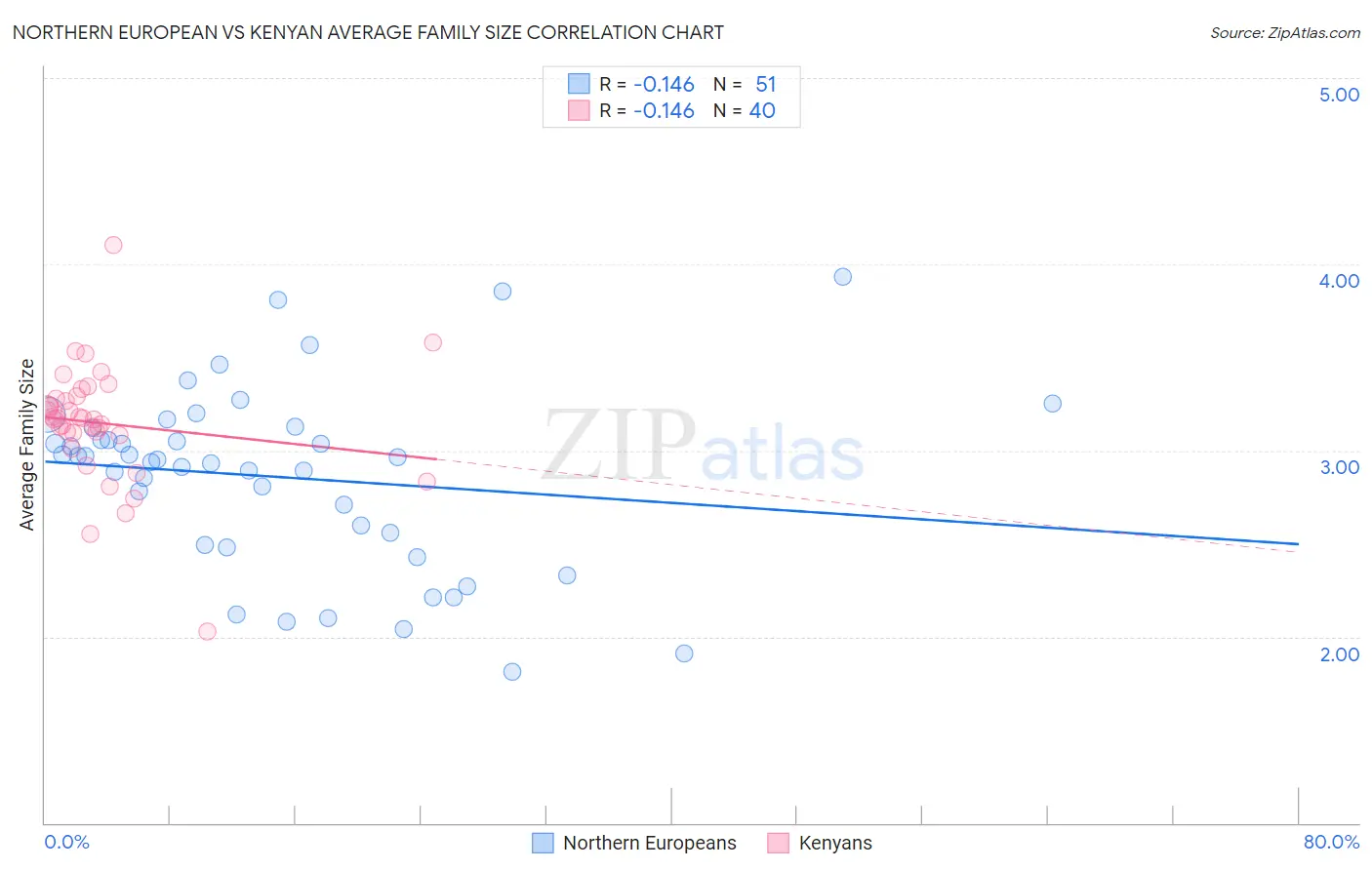 Northern European vs Kenyan Average Family Size