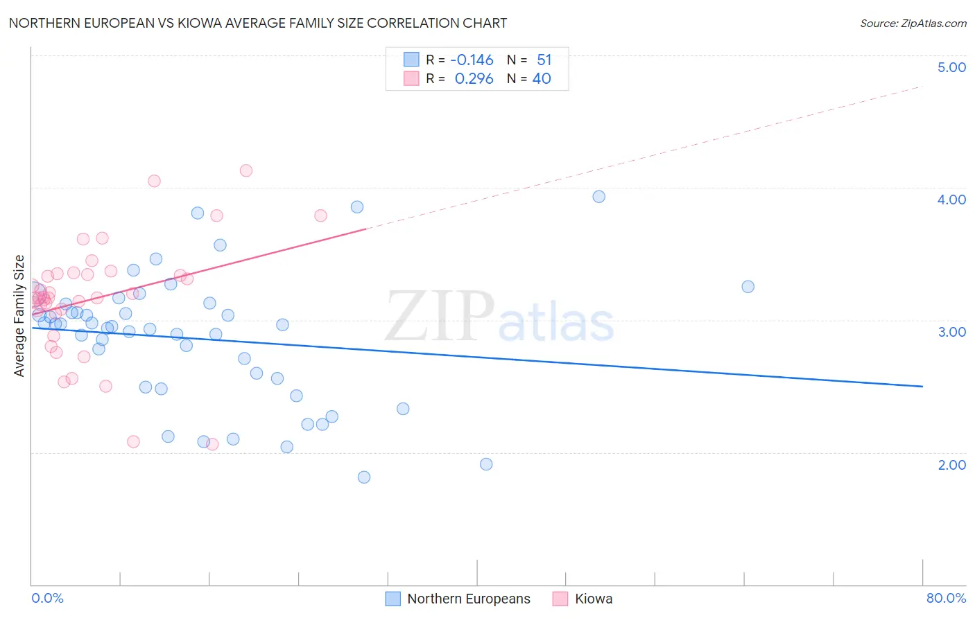 Northern European vs Kiowa Average Family Size