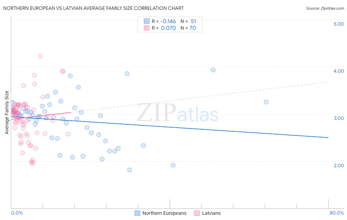 Northern European vs Latvian Average Family Size