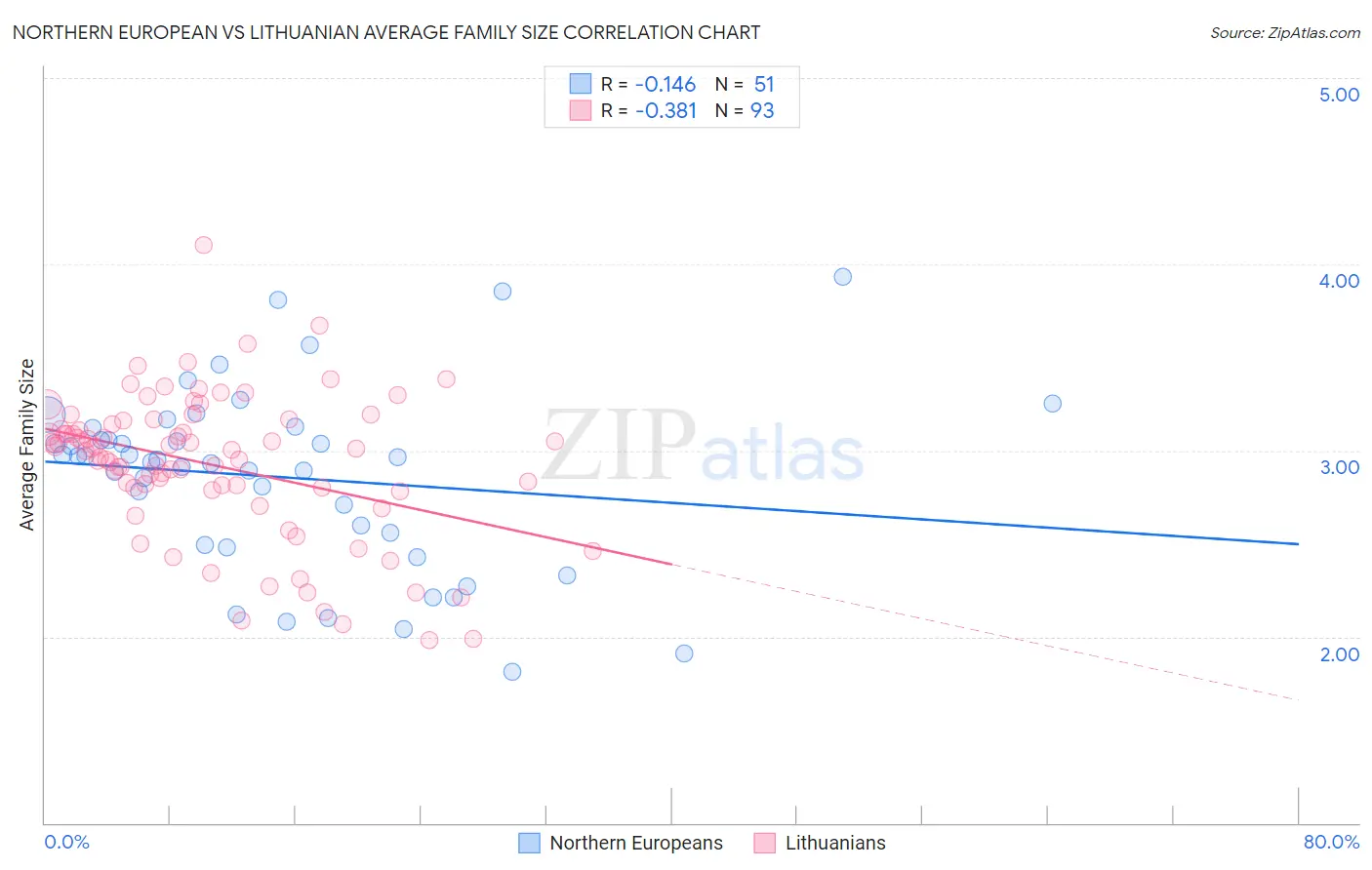 Northern European vs Lithuanian Average Family Size