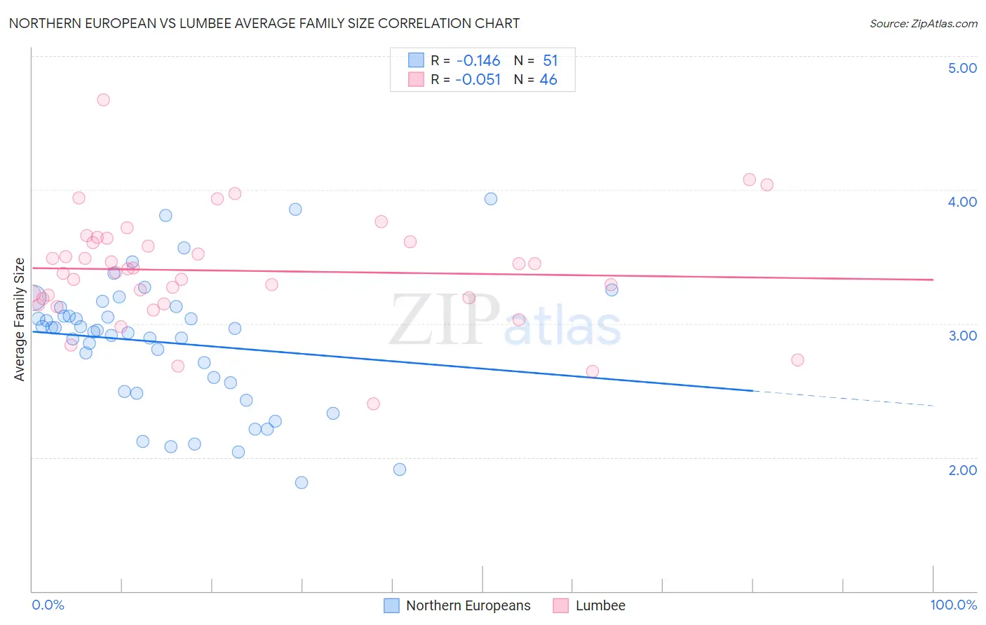 Northern European vs Lumbee Average Family Size