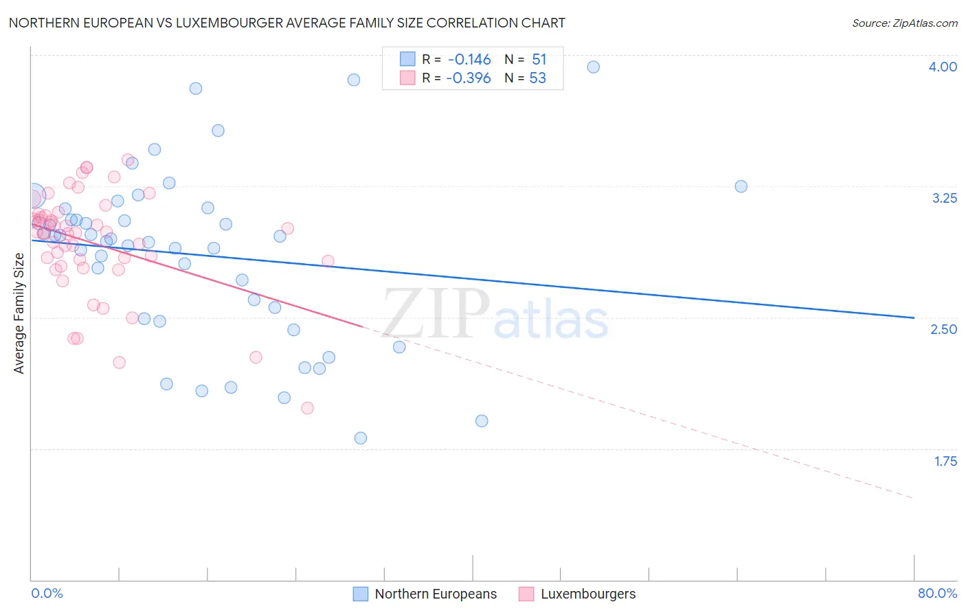 Northern European vs Luxembourger Average Family Size