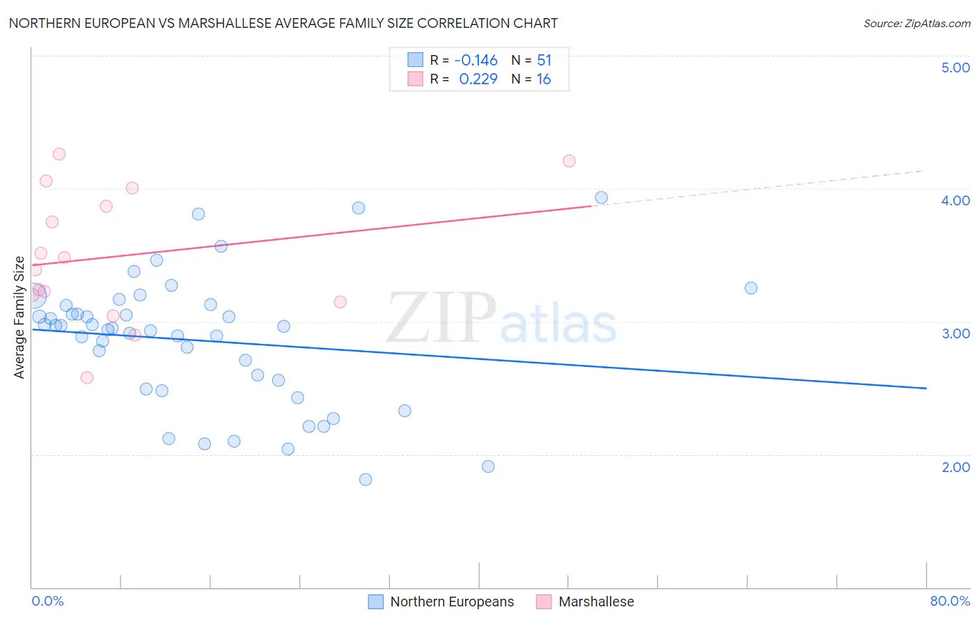 Northern European vs Marshallese Average Family Size