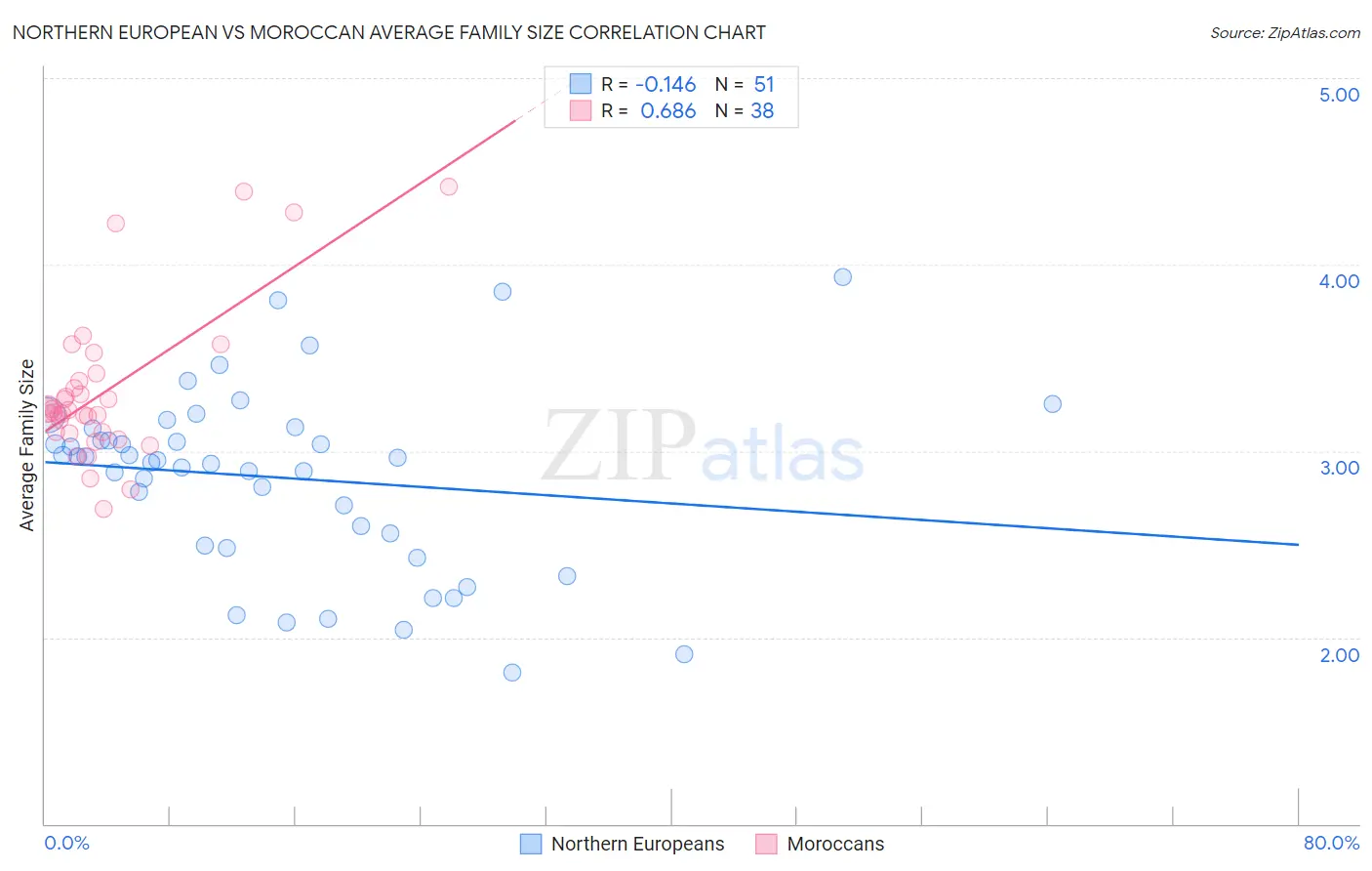 Northern European vs Moroccan Average Family Size