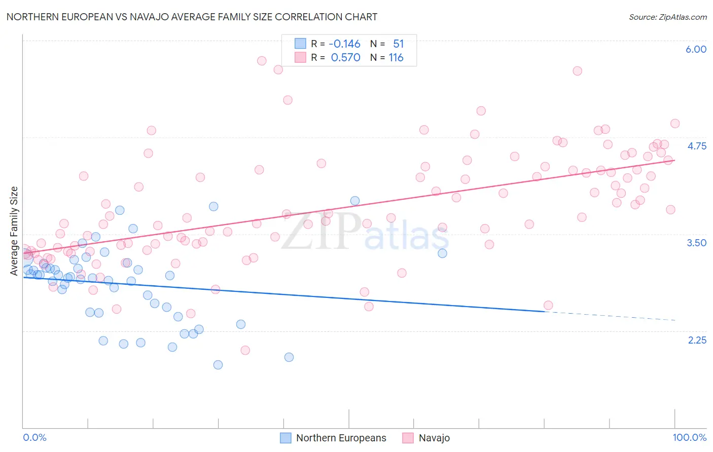 Northern European vs Navajo Average Family Size