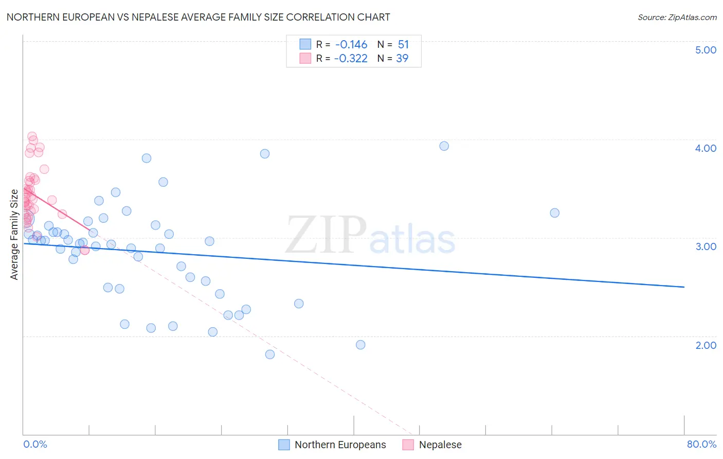 Northern European vs Nepalese Average Family Size
