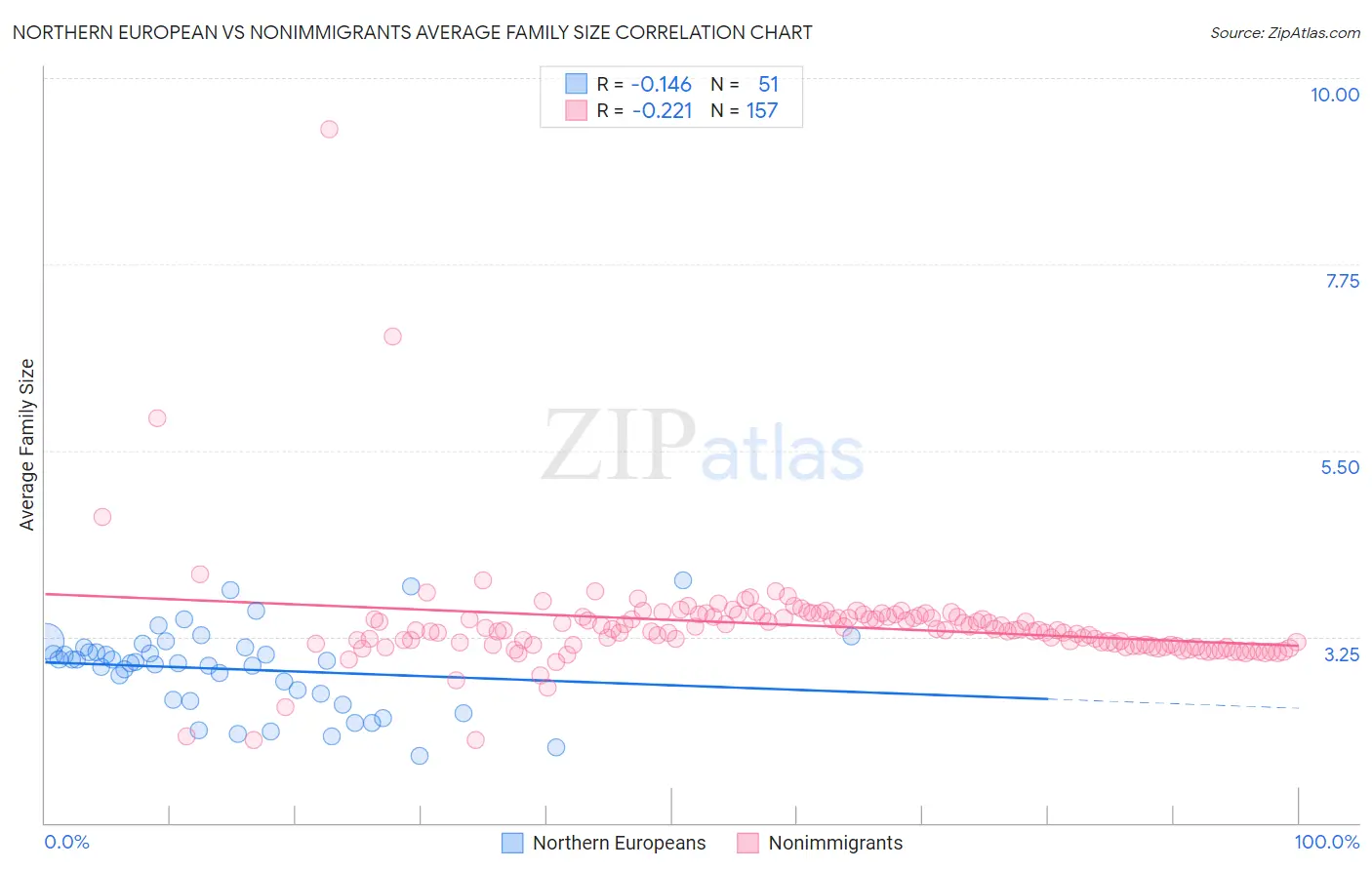 Northern European vs Nonimmigrants Average Family Size