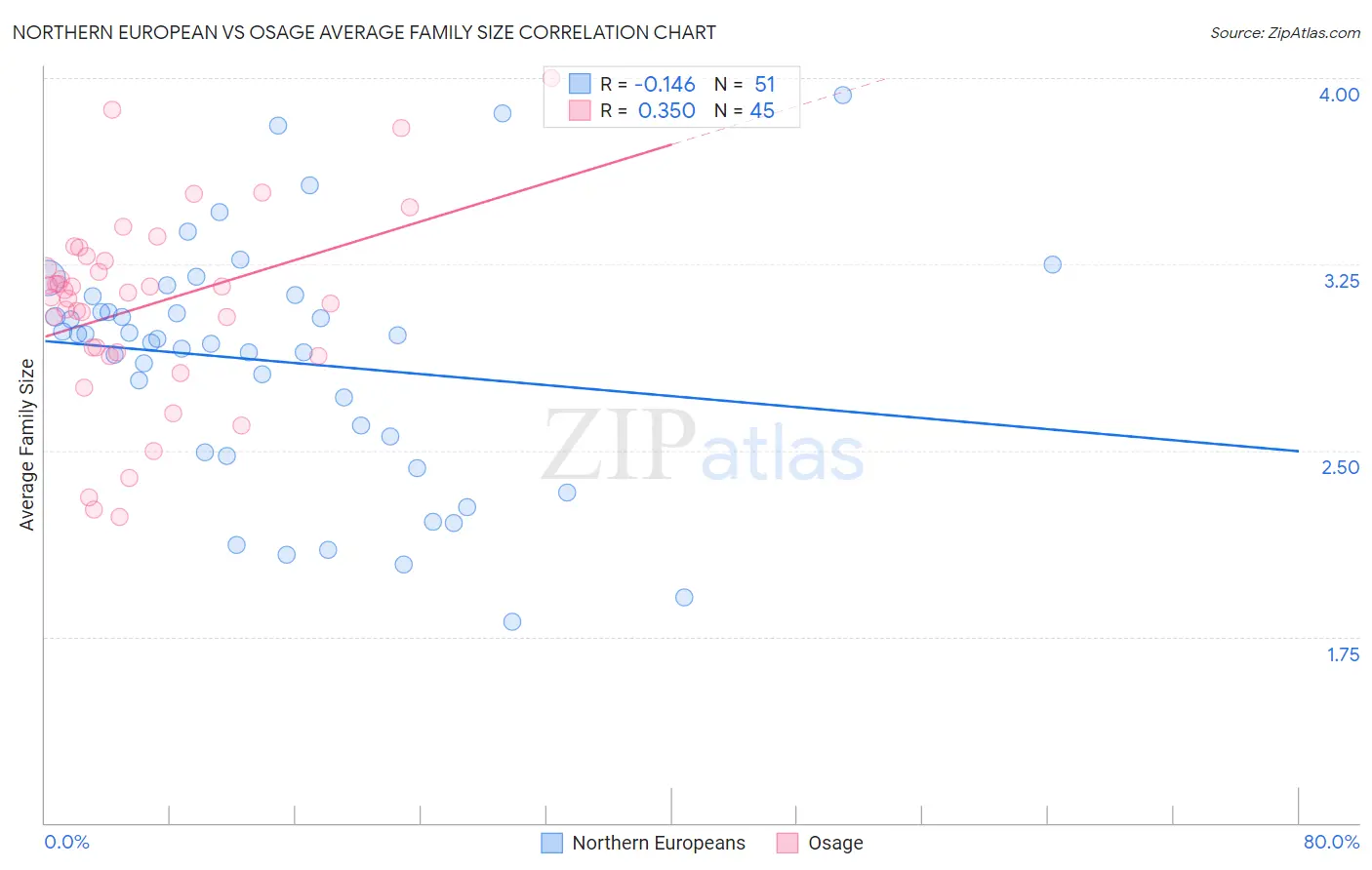 Northern European vs Osage Average Family Size