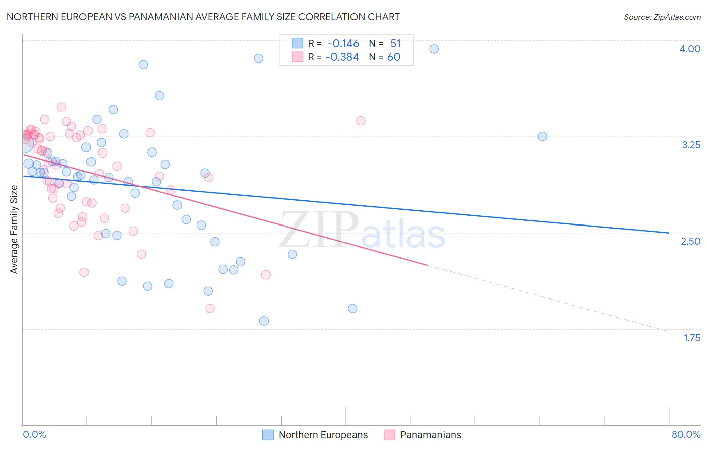 Northern European vs Panamanian Average Family Size
