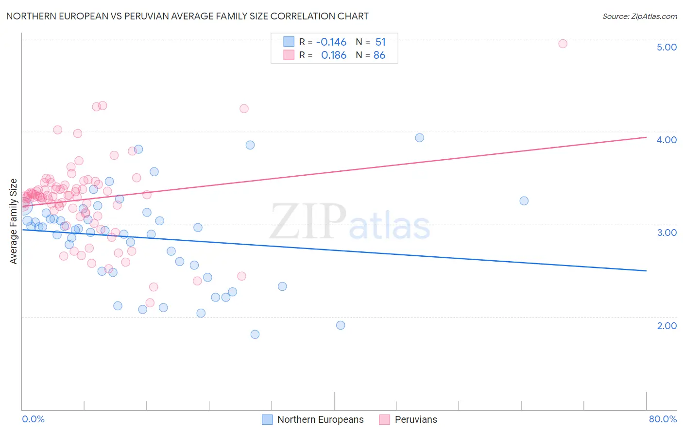 Northern European vs Peruvian Average Family Size