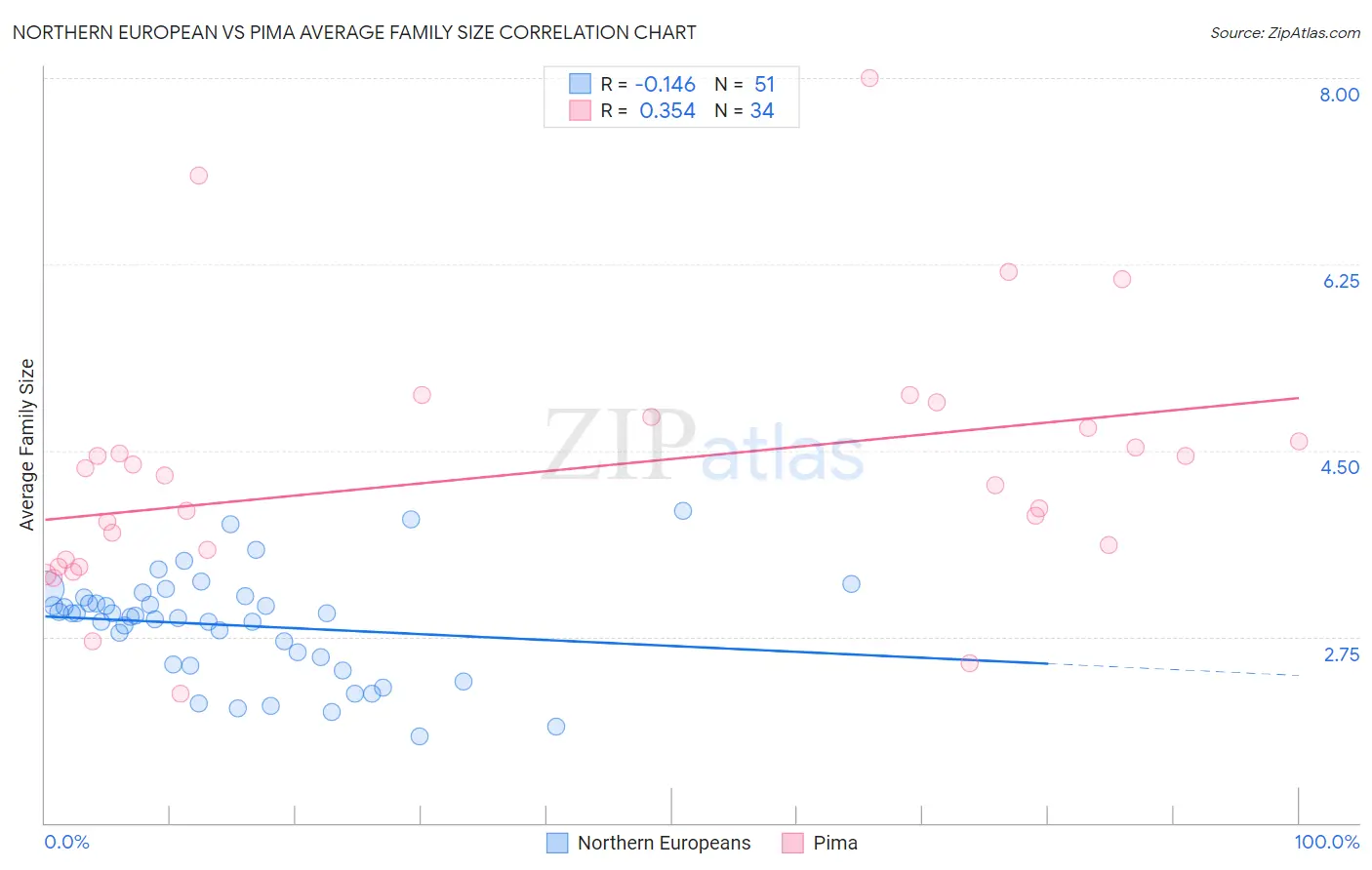 Northern European vs Pima Average Family Size
