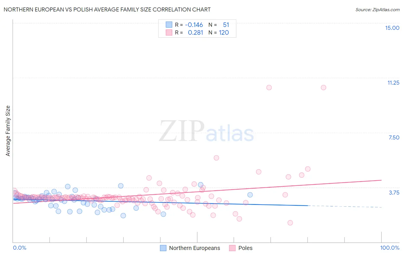 Northern European vs Polish Average Family Size