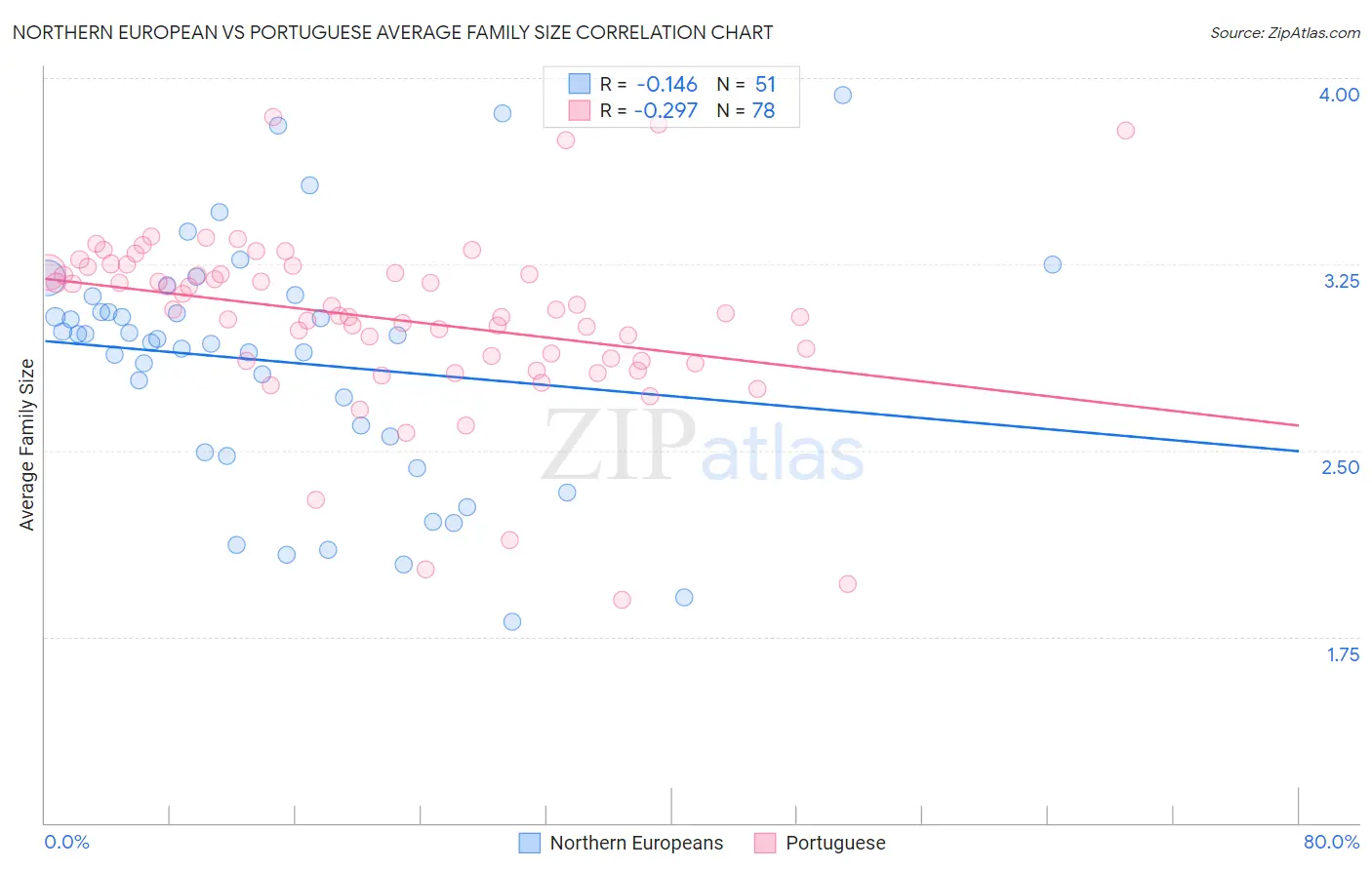 Northern European vs Portuguese Average Family Size