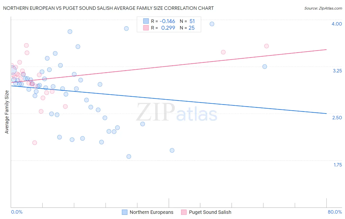 Northern European vs Puget Sound Salish Average Family Size