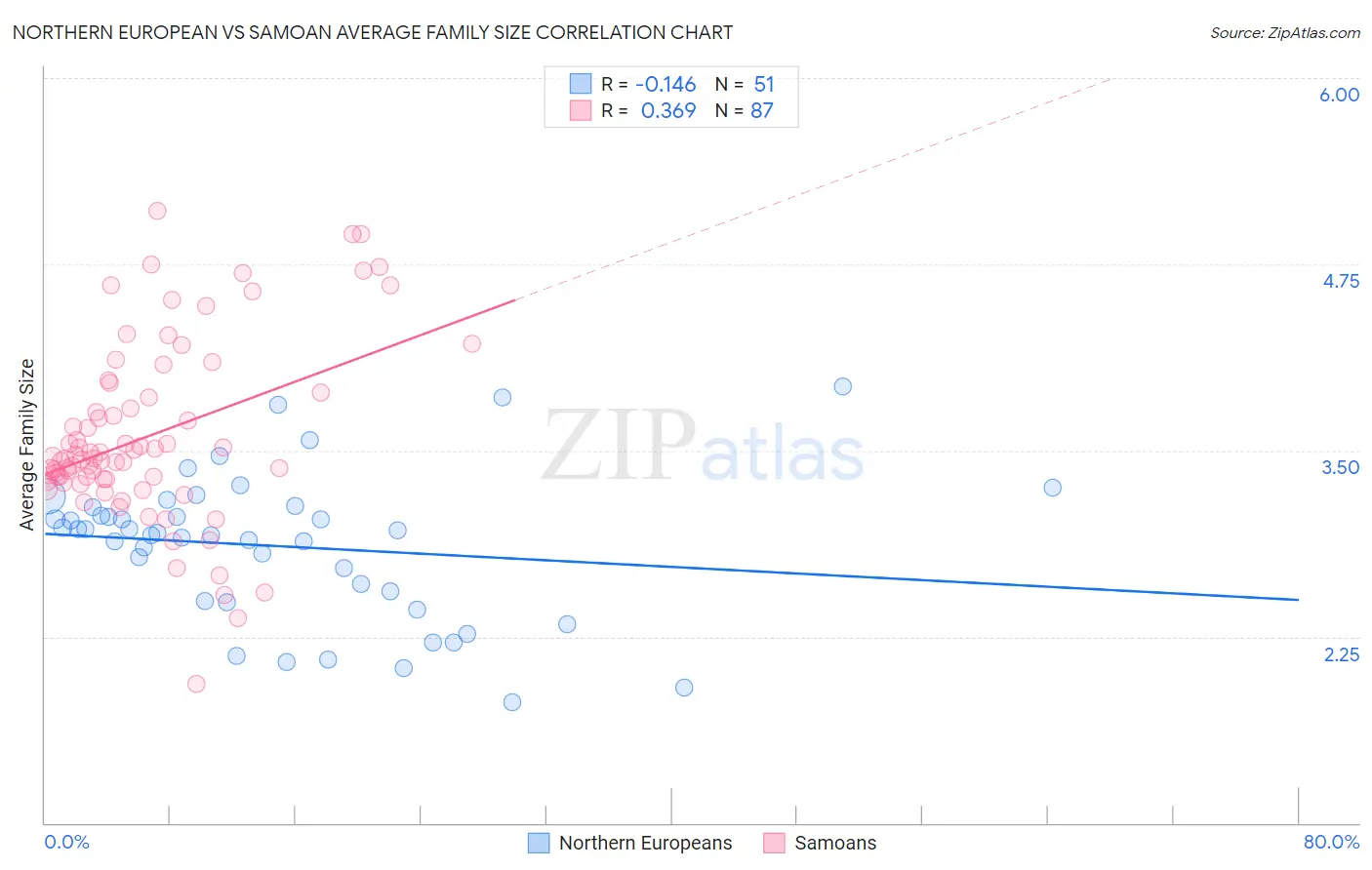 Northern European vs Samoan Average Family Size