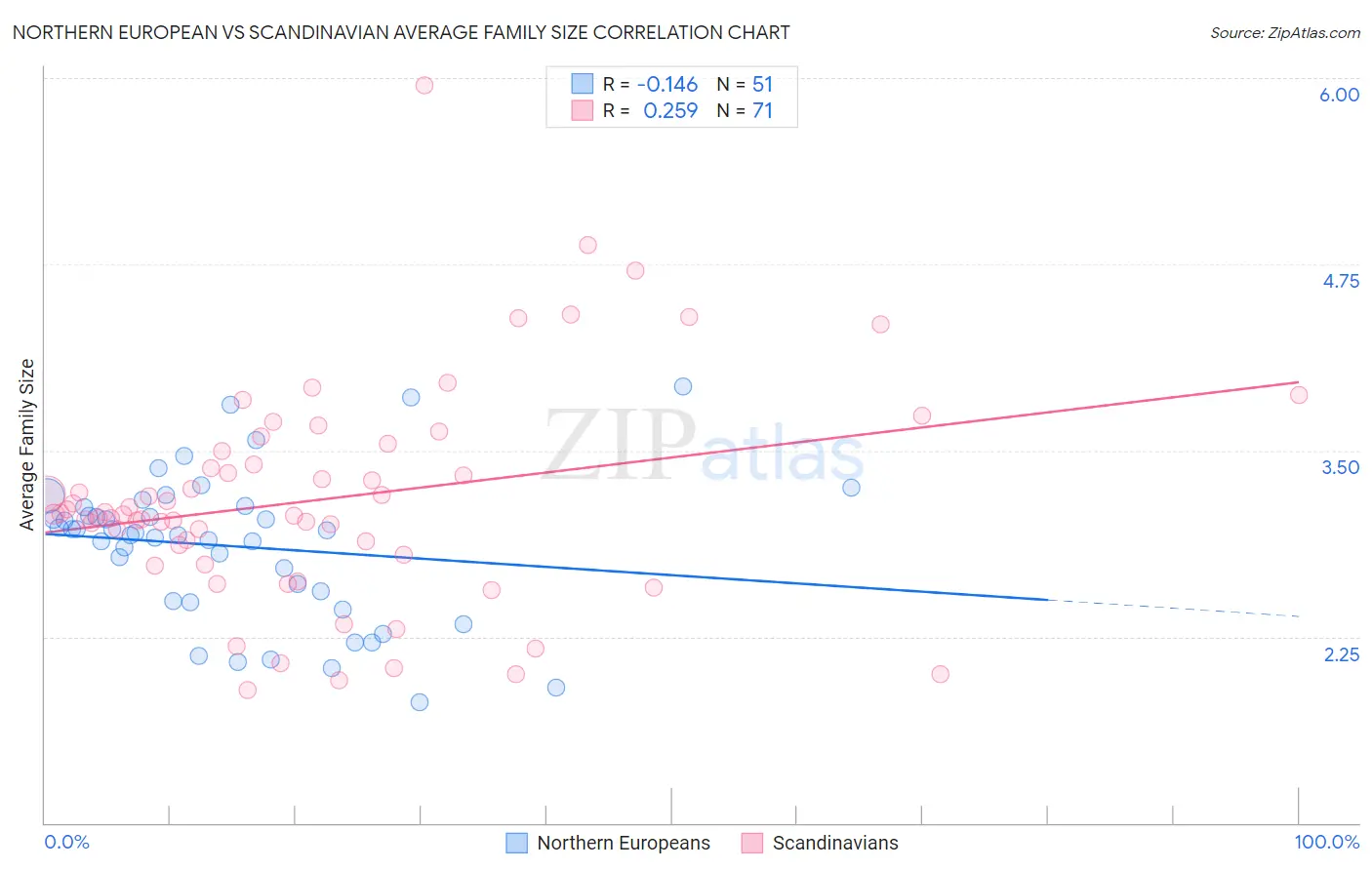Northern European vs Scandinavian Average Family Size
