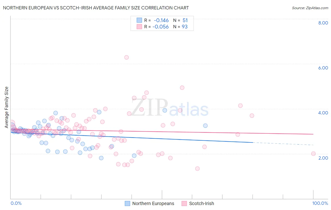 Northern European vs Scotch-Irish Average Family Size