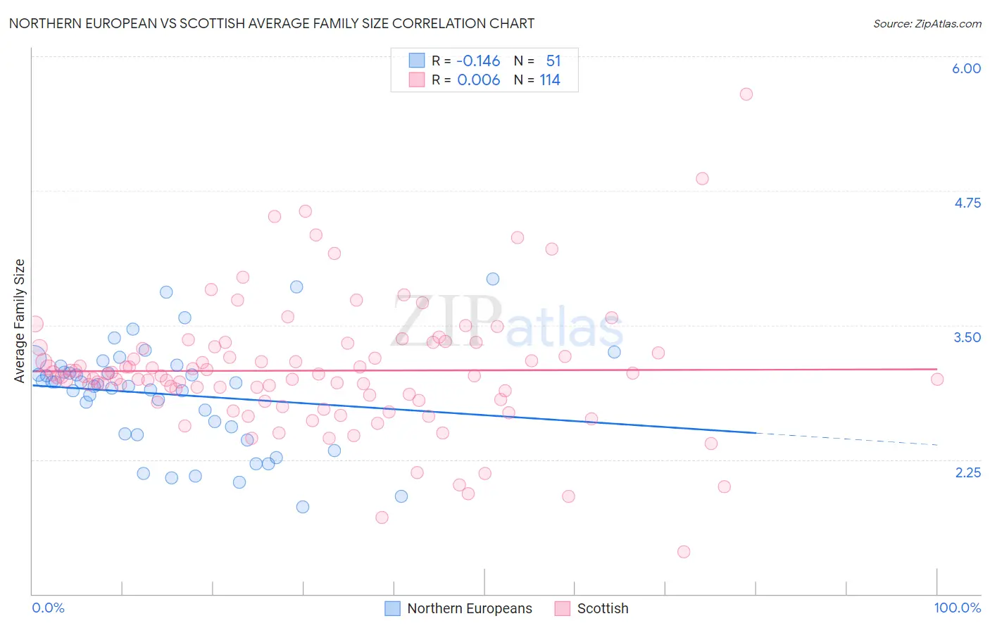 Northern European vs Scottish Average Family Size