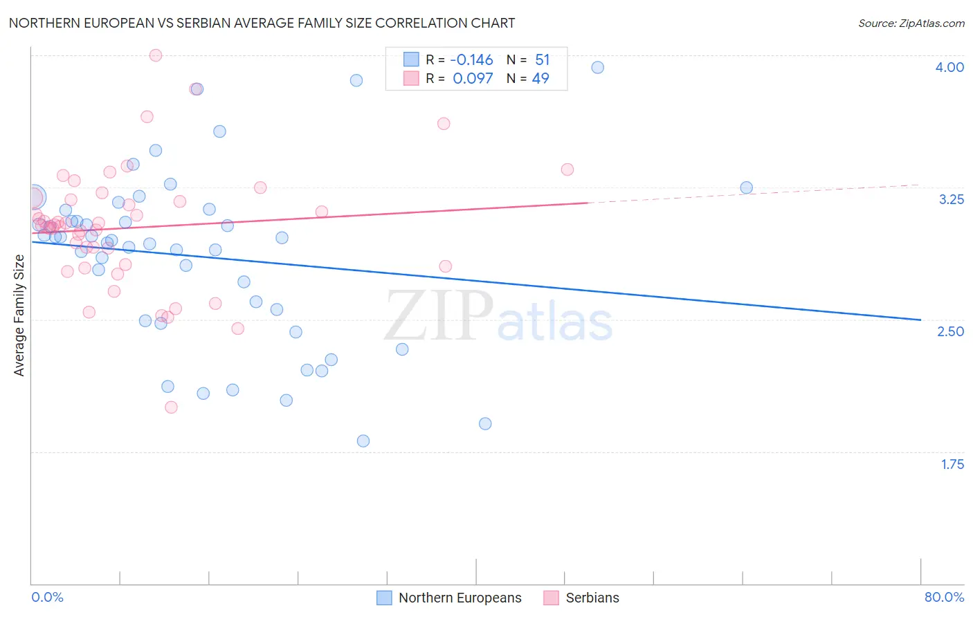 Northern European vs Serbian Average Family Size