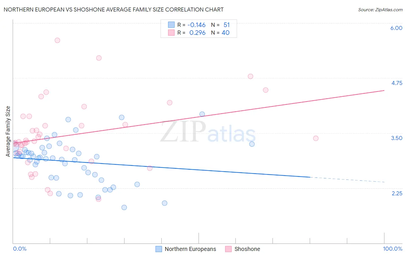 Northern European vs Shoshone Average Family Size
