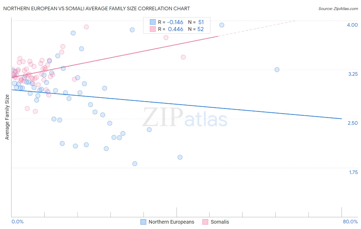 Northern European vs Somali Average Family Size