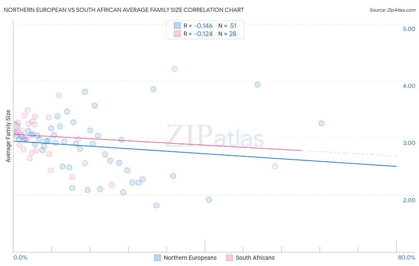 Northern European vs South African Average Family Size