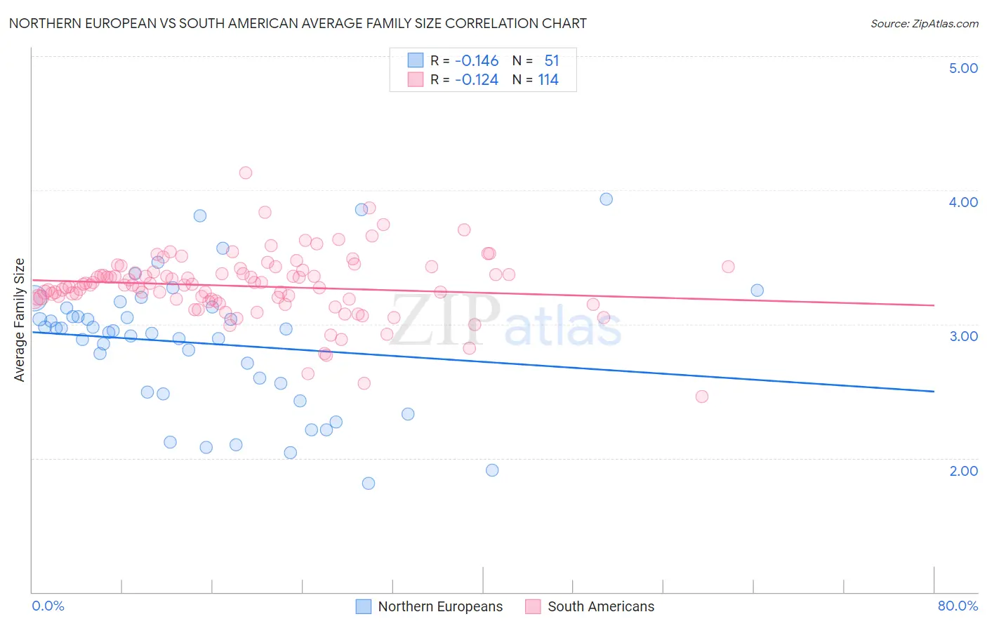 Northern European vs South American Average Family Size