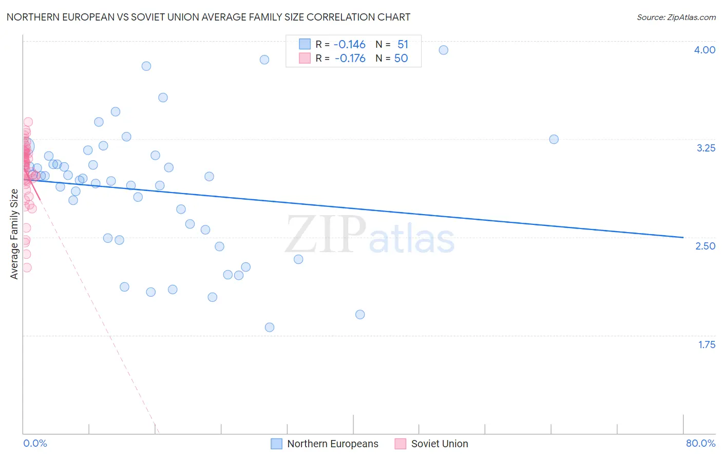 Northern European vs Soviet Union Average Family Size