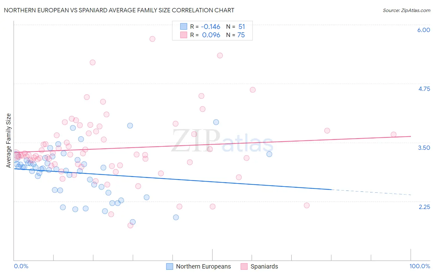Northern European vs Spaniard Average Family Size