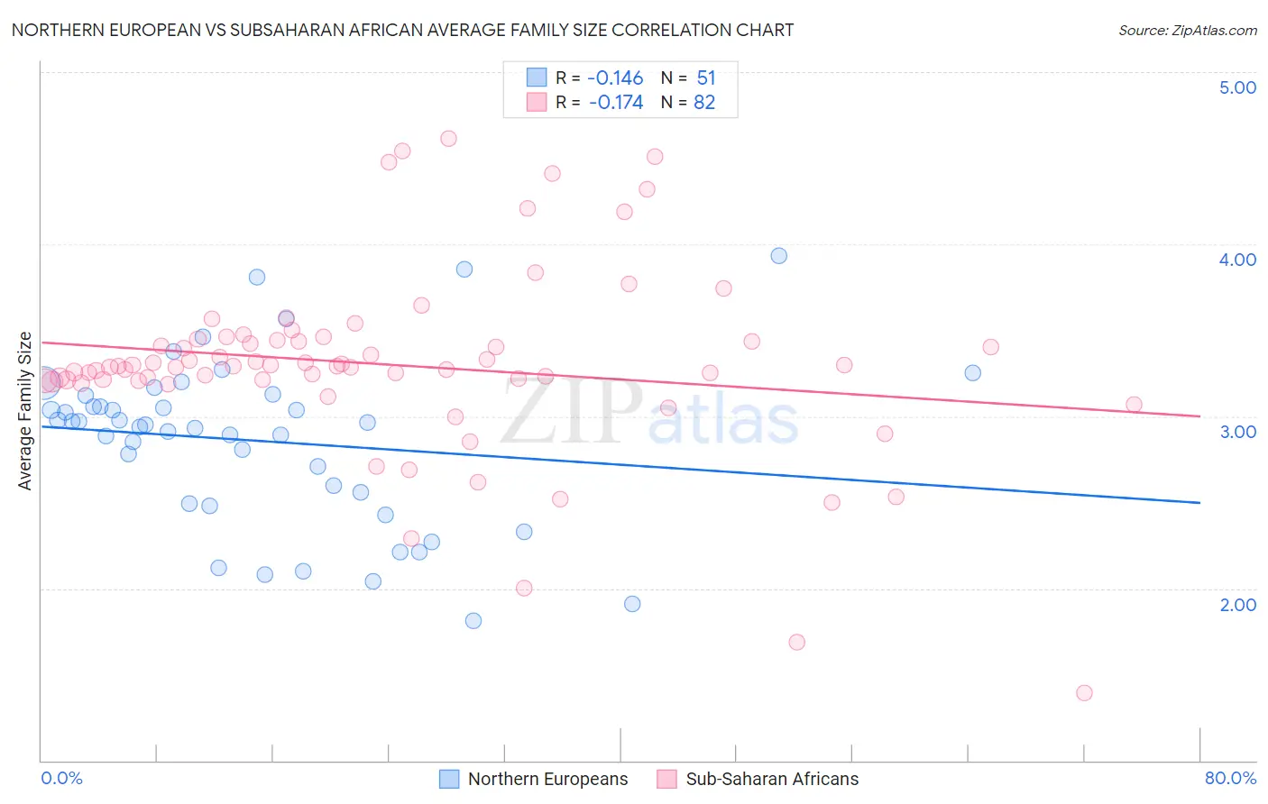 Northern European vs Subsaharan African Average Family Size