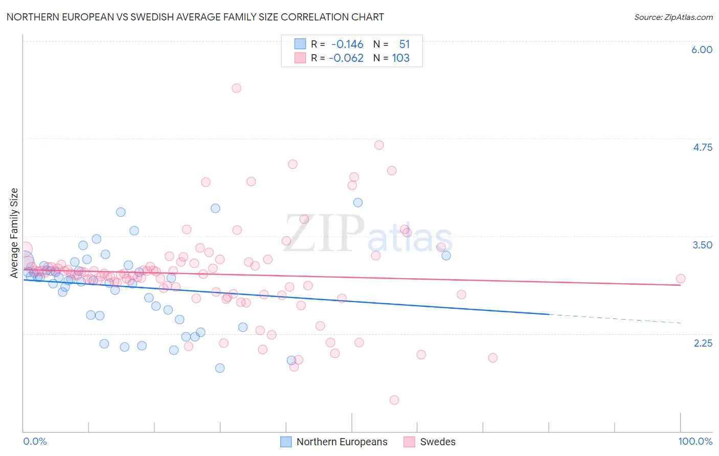 Northern European vs Swedish Average Family Size