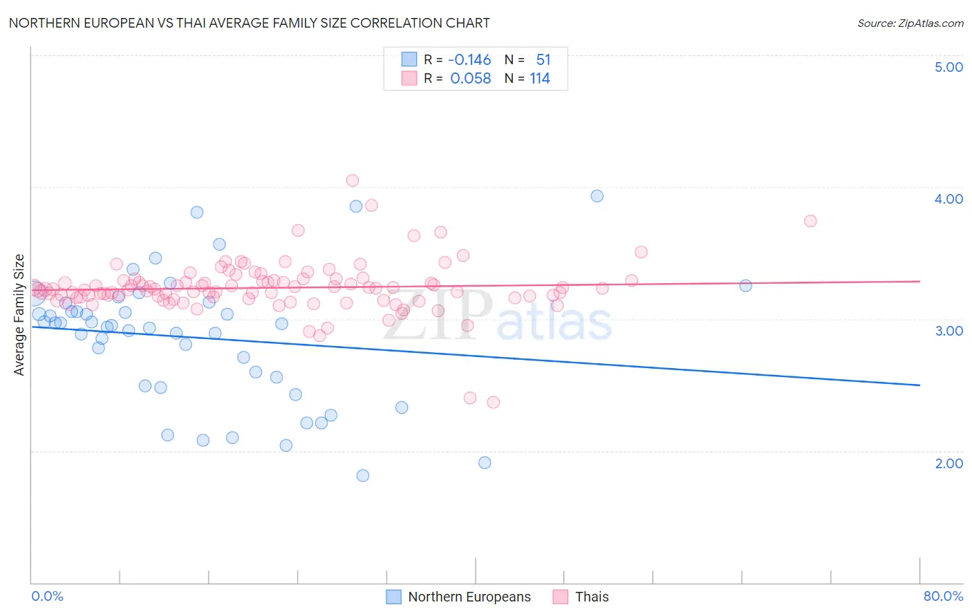 Northern European vs Thai Average Family Size