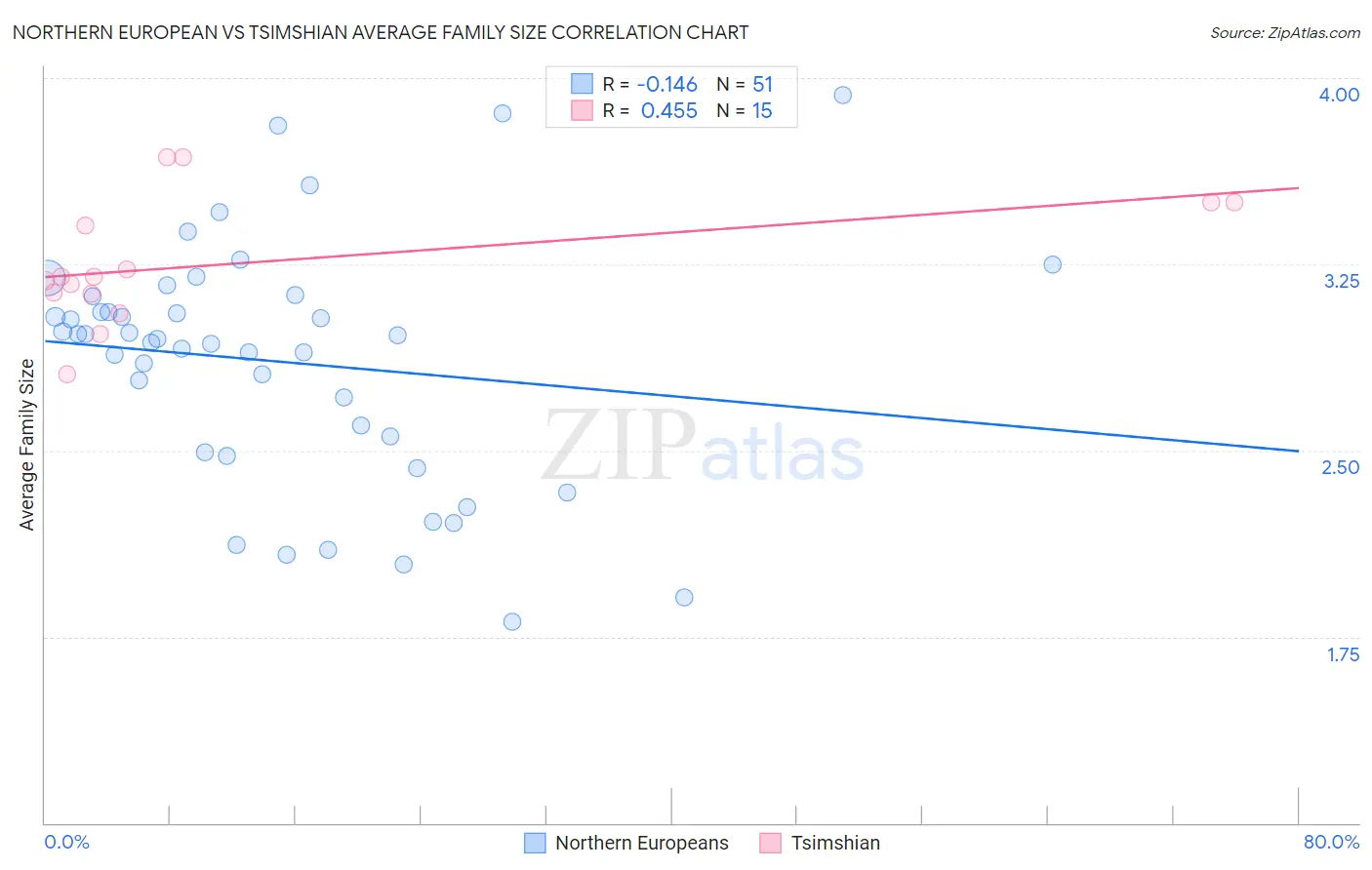 Northern European vs Tsimshian Average Family Size