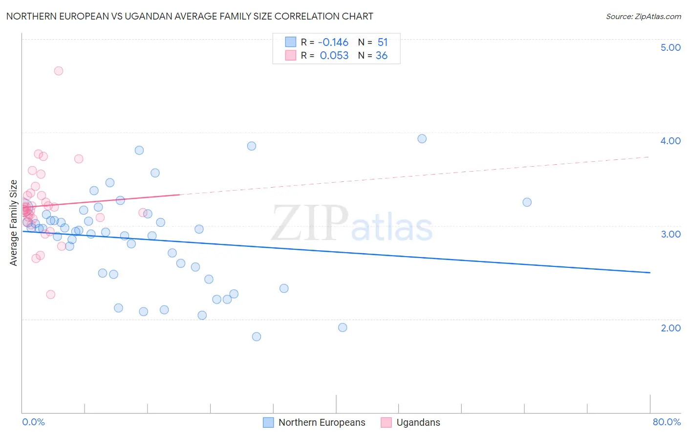 Northern European vs Ugandan Average Family Size