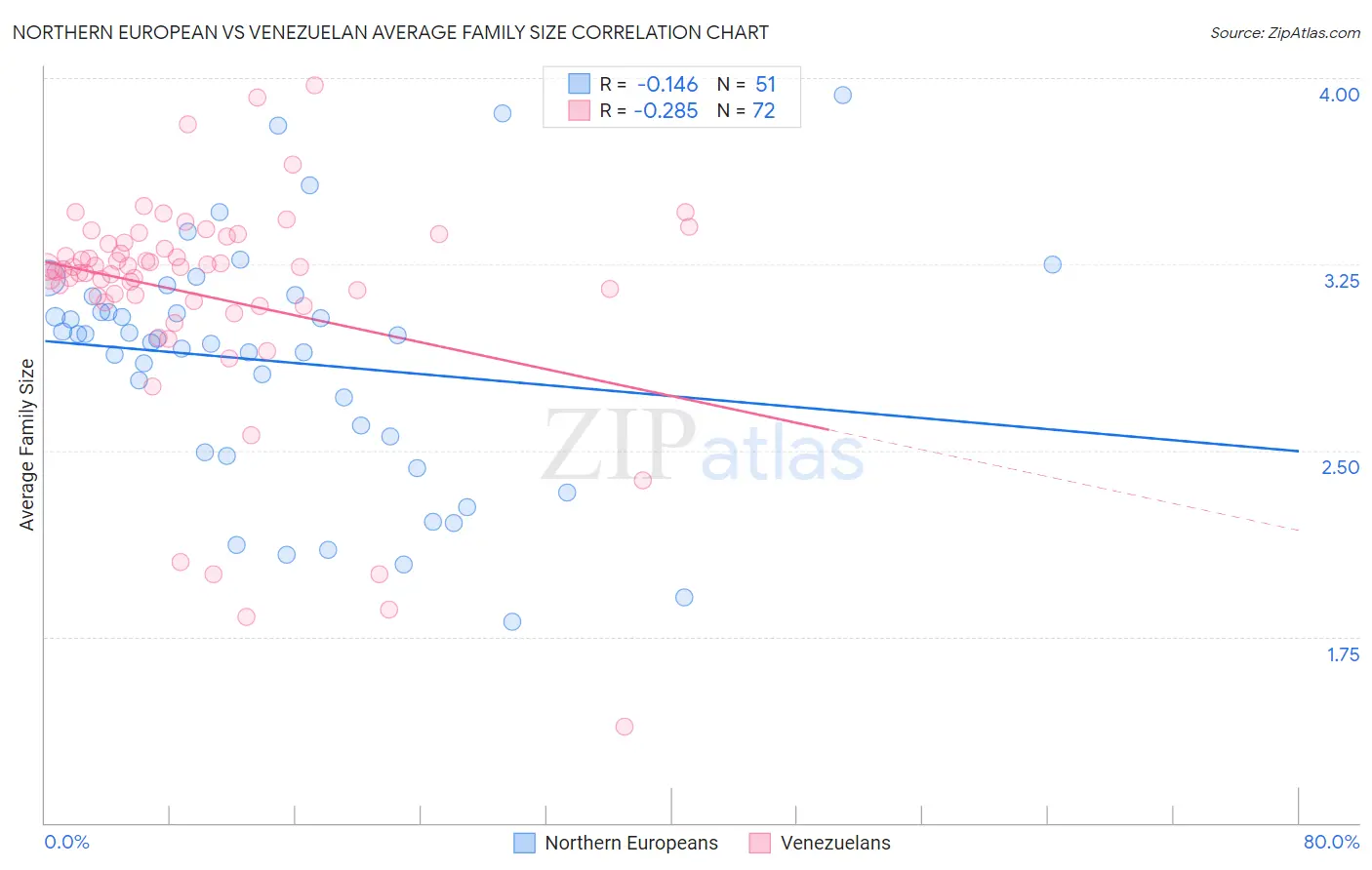 Northern European vs Venezuelan Average Family Size