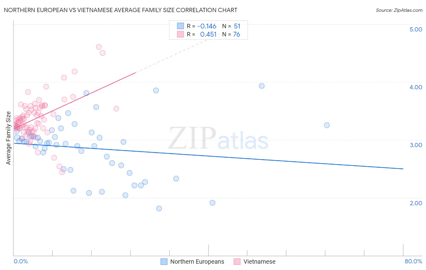 Northern European vs Vietnamese Average Family Size